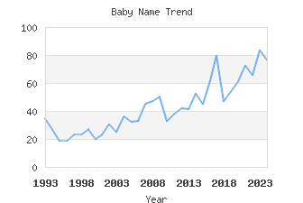 Baby Name Popularity