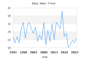 Baby Name Popularity