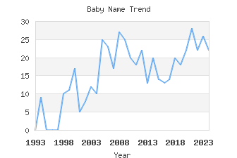 Baby Name Popularity