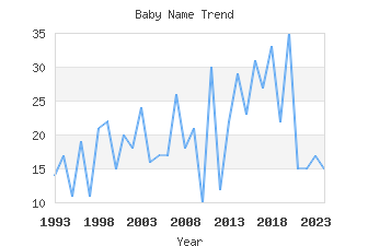 Baby Name Popularity