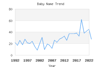 Baby Name Popularity