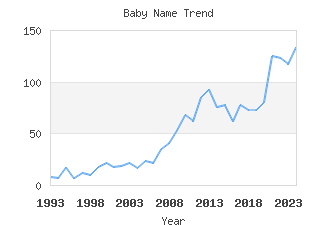 Baby Name Popularity