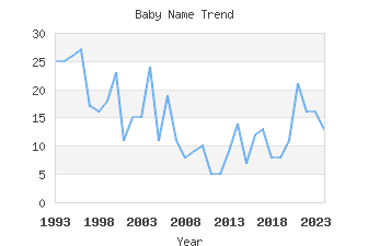 Baby Name Popularity