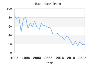 Baby Name Popularity