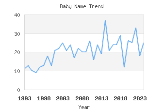 Baby Name Popularity