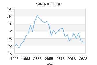 Baby Name Popularity