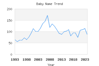 Baby Name Popularity