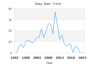 Baby Name Popularity