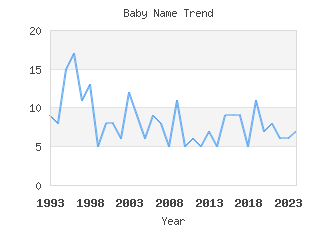 Baby Name Popularity