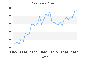 Baby Name Popularity