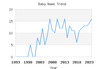 Baby Name Popularity