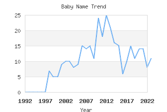 Baby Name Popularity