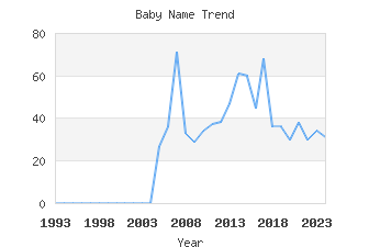 Baby Name Popularity