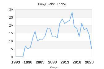 Baby Name Popularity