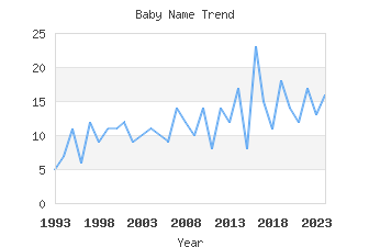 Baby Name Popularity