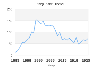 Baby Name Popularity