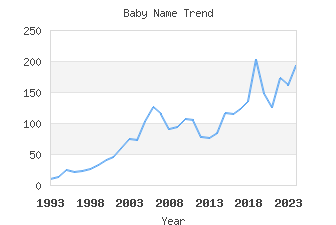 Baby Name Popularity