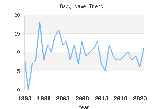 Baby Name Popularity