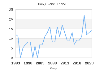 Baby Name Popularity