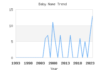 Baby Name Popularity