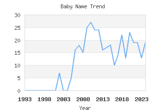 Baby Name Popularity