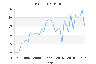 Baby Name Popularity