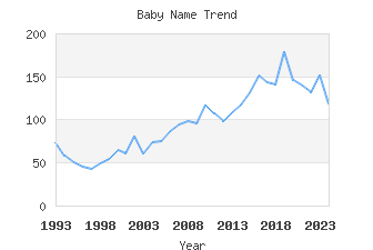 Baby Name Popularity