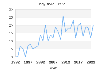 Baby Name Popularity