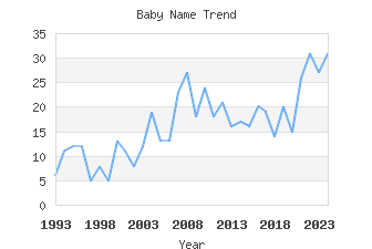 Baby Name Popularity