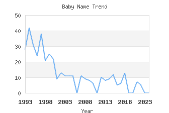 Baby Name Popularity