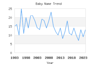 Baby Name Popularity