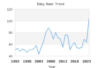 Baby Name Popularity