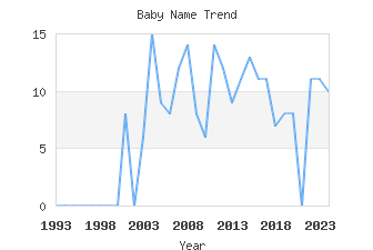 Baby Name Popularity