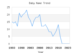 Baby Name Popularity