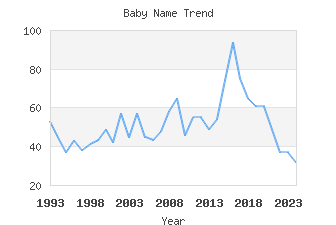 Baby Name Popularity