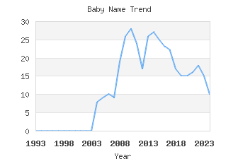 Baby Name Popularity