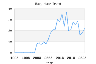 Baby Name Popularity