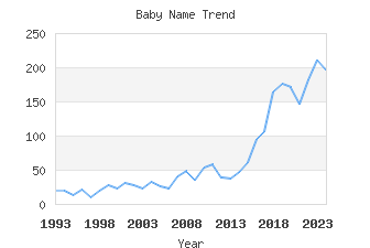 Baby Name Popularity