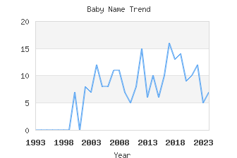 Baby Name Popularity