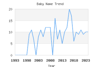 Baby Name Popularity