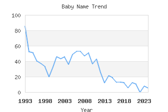 Baby Name Popularity