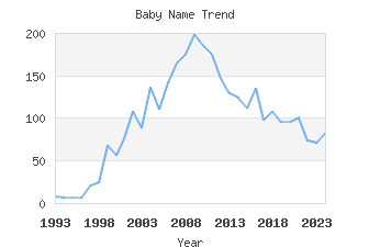 Baby Name Popularity