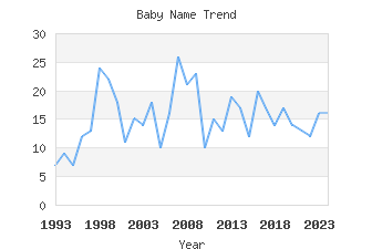 Baby Name Popularity