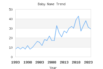 Baby Name Popularity