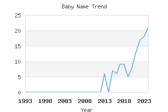 Baby Name Popularity