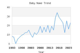 Baby Name Popularity