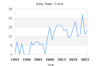 Baby Name Popularity