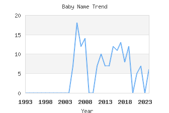 Baby Name Popularity