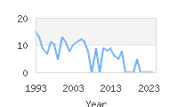 Popular Baby Names - Allene