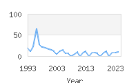Popular Baby Names - Gilda